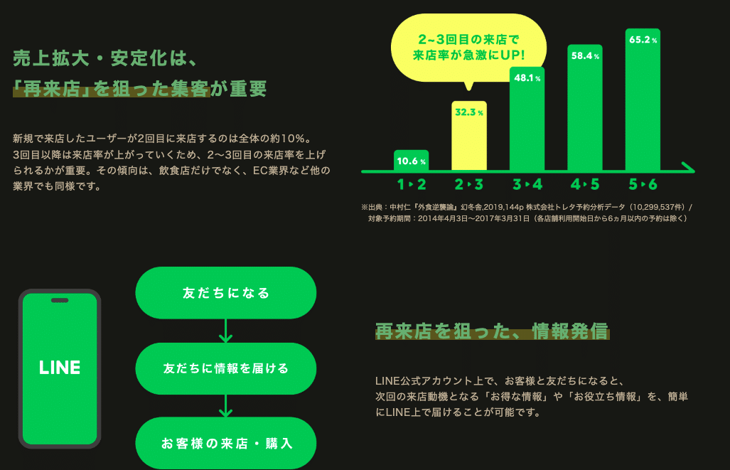 LINE集客　公式アカウント