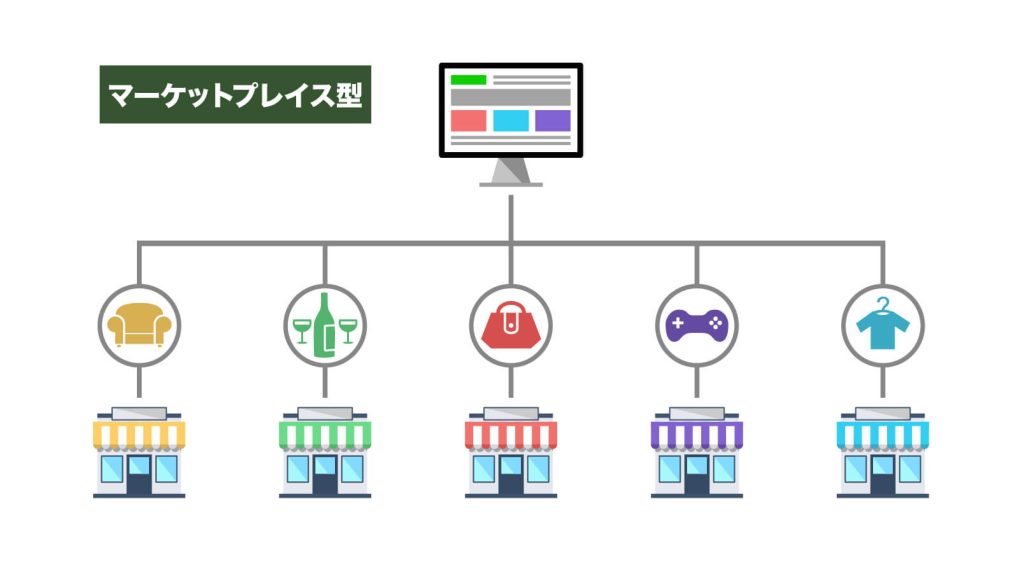 マーケットプレイス型ECモールの構築図