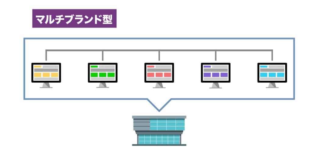 マルチブランド型ECモールの構築図