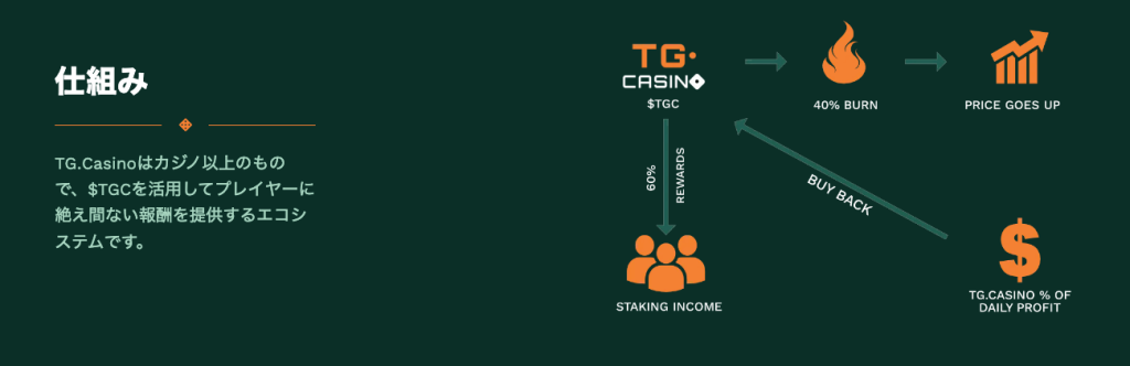 TG.Casinoのデフレ型トークンシステム