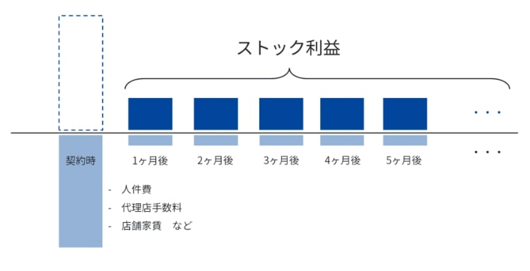 光通信の事業モデル「ストック利益」