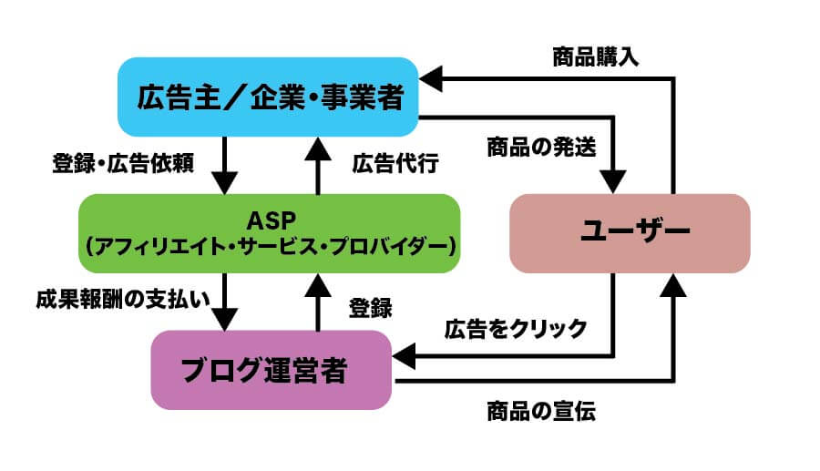 アフィリエイトの仕組み