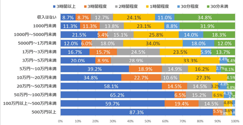 アフィリエイトにかける時間