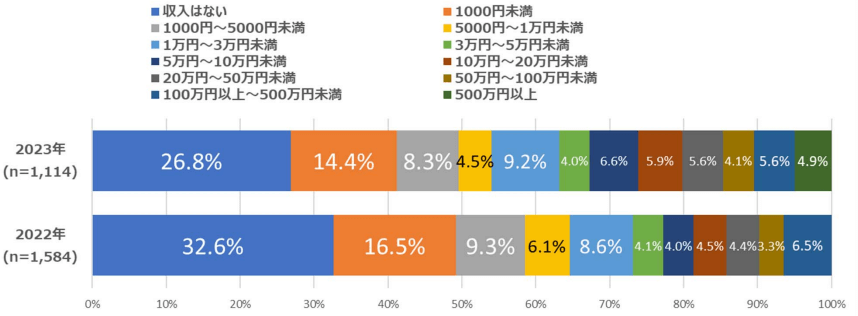 ひと⽉のアフィリエイト収⼊