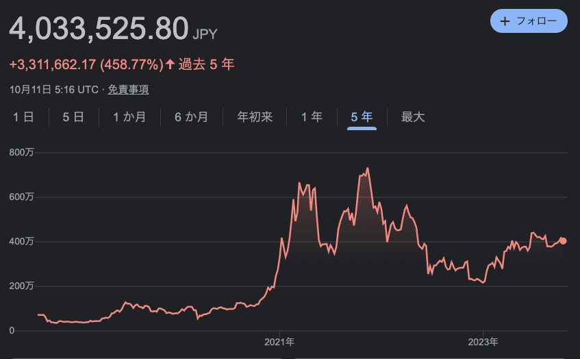 ビットコインの価格チャート