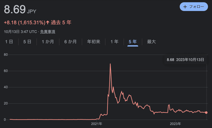 ドージコインの価格推移