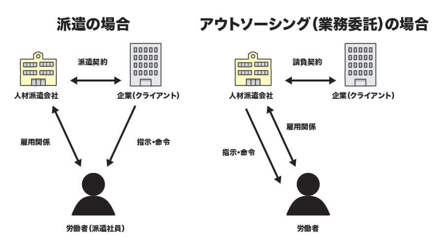 アウトソーシングと人材派遣の違い