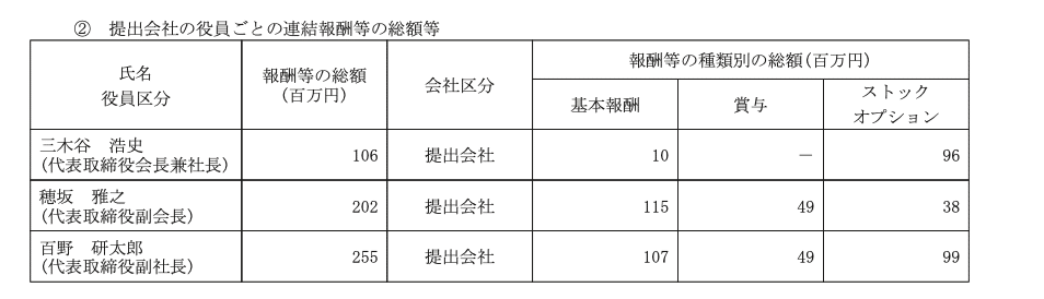 楽天の有価証券報告書に書かれた三木谷浩史氏の年収