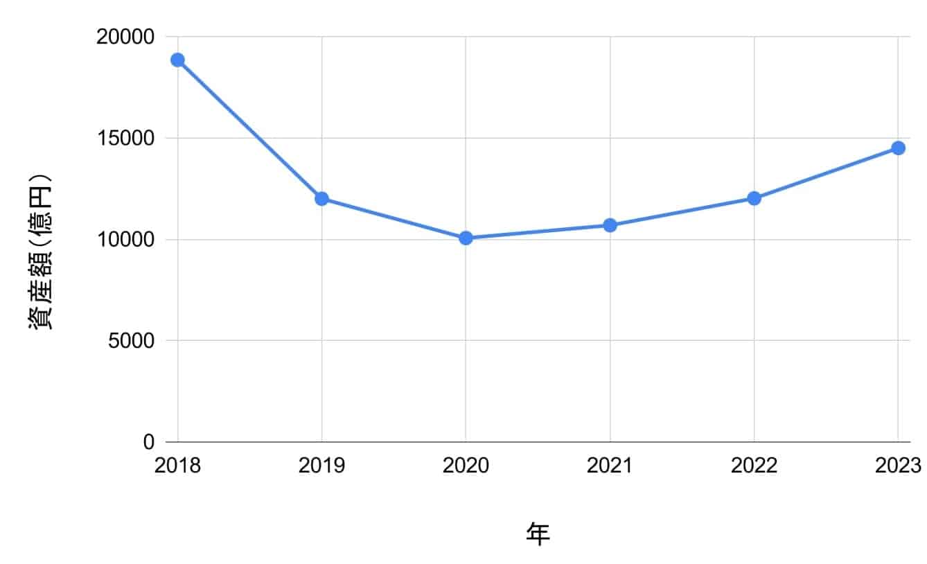 佐治忠信氏の資産