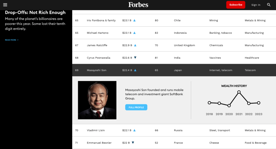 フォーブスの世界長者番付・孫正義氏の資産は世界第69位