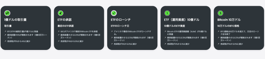 Bitcoin ETF Tokenのマイルストーン