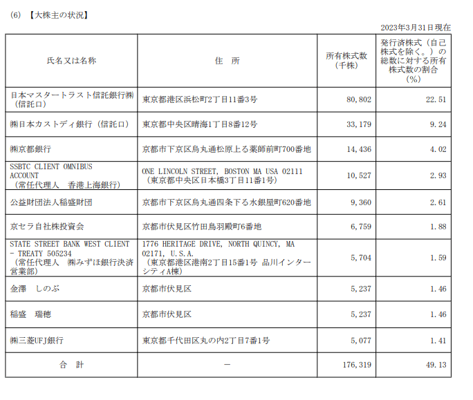 京セラの有価証券報告書・稲盛和夫氏の資産は娘に