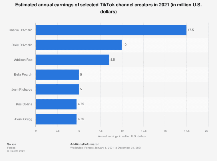 틱톡 수익 - 2021년 유명 틱톡커 수익