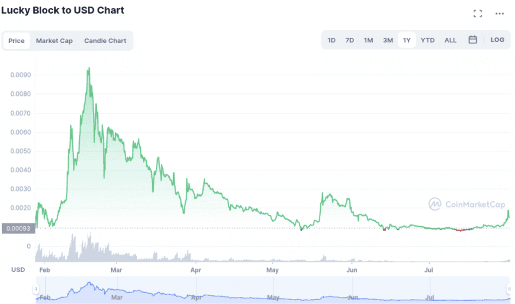 Kodėl verta investuoti į žetonus dar prieš juos įtraukiant į Binance listings?