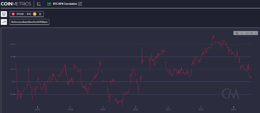 Bitcoin (BTC) atsigaus sugrįžus šioms koreliacijoms