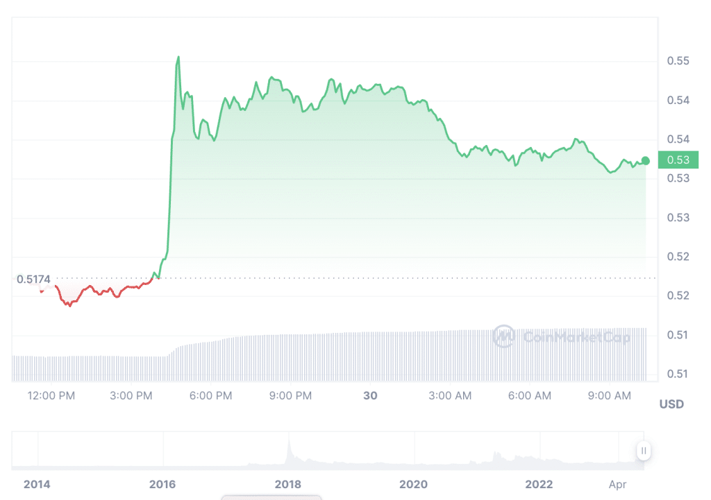 XRP kriptovaliutos prognozės - ar vienos sėkmingiausių kriptovaliutų išpardavimas rinkoje baigėsi?