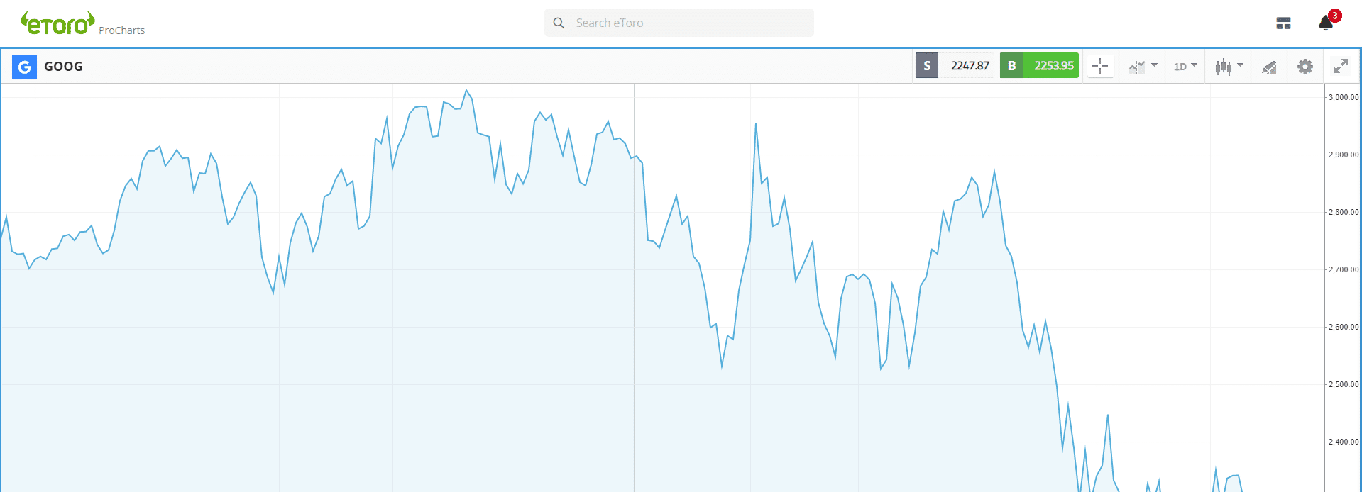 eToro diagramų sudarymas ir analizė