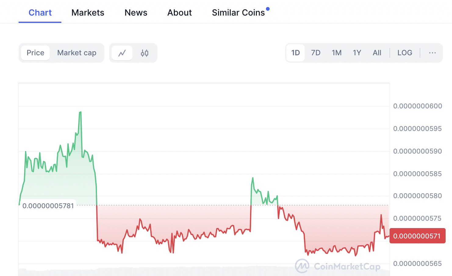 7. Guacamole (GUAC) – bendruomenei skirta Solana Meme moneta, virsta MemeFi projektu