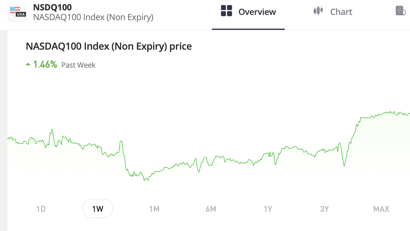 Kas yra Nasdaq 100?