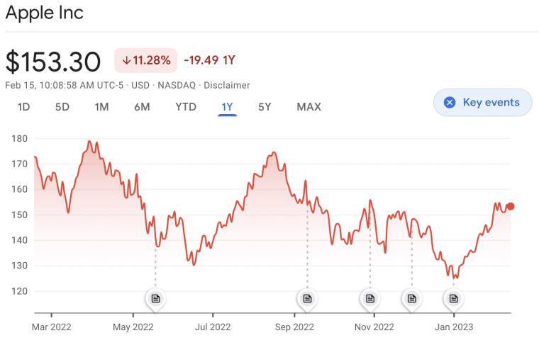 Apple akciju cenu vēsture – cik vērtas ir Apple akcijas?