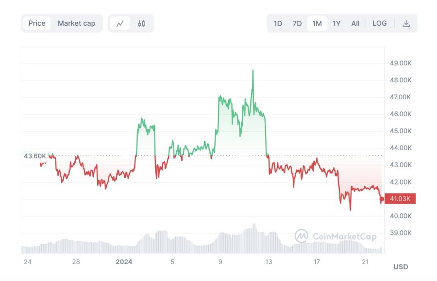 BTC cenas diagramma