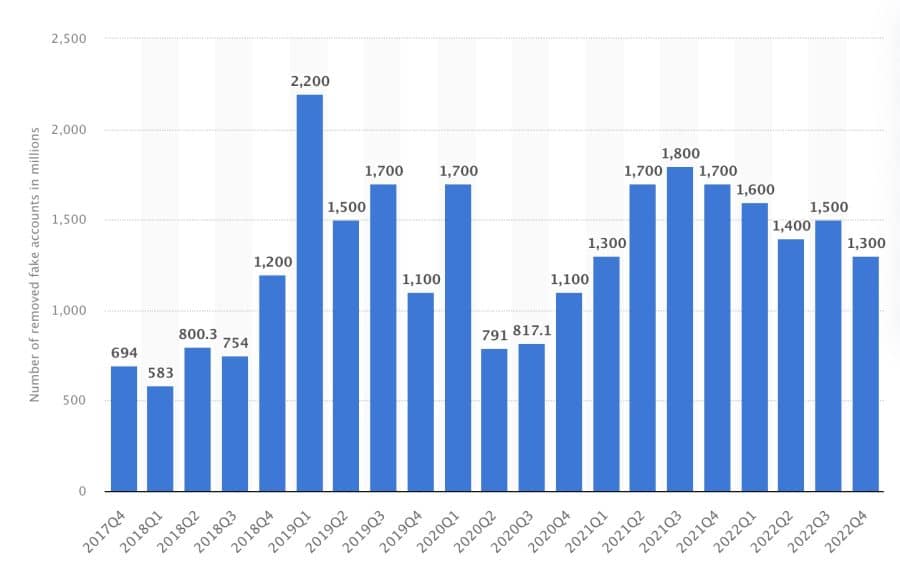 2022. gada 4. ceturksnī no platformas tika noņemti 1,3 miljardi viltus Facebook kontu