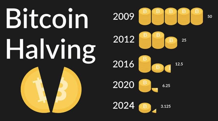 Iepriekšējie Bitcoin samazināšanās uz pusi notikumi