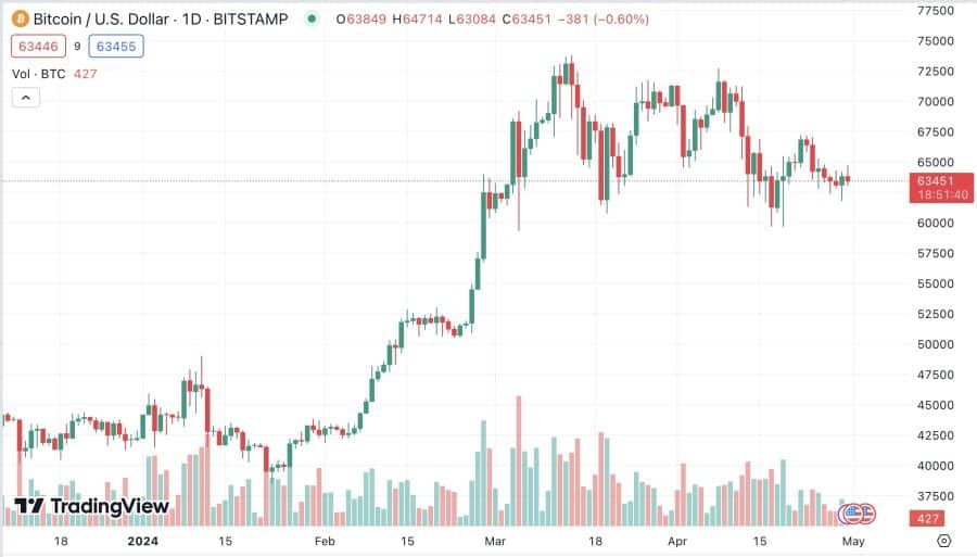 Vai BTC cenas atveseļošanās ir pietiekama, lai uzsāktu jauno altkoinu sezonu?