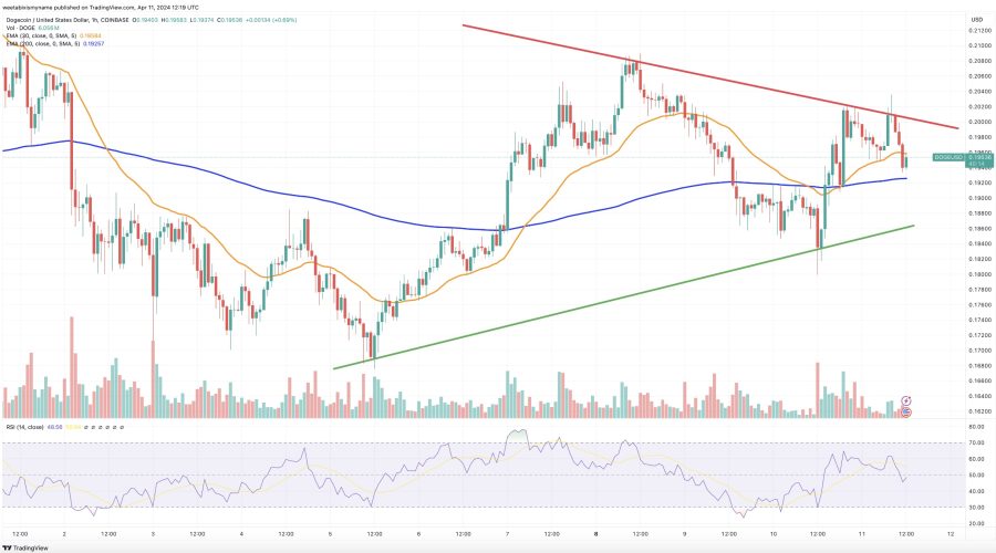 Dogecoin cenas prognoze, $DOGE ir augstāk par Cardano - TradingView diagramma