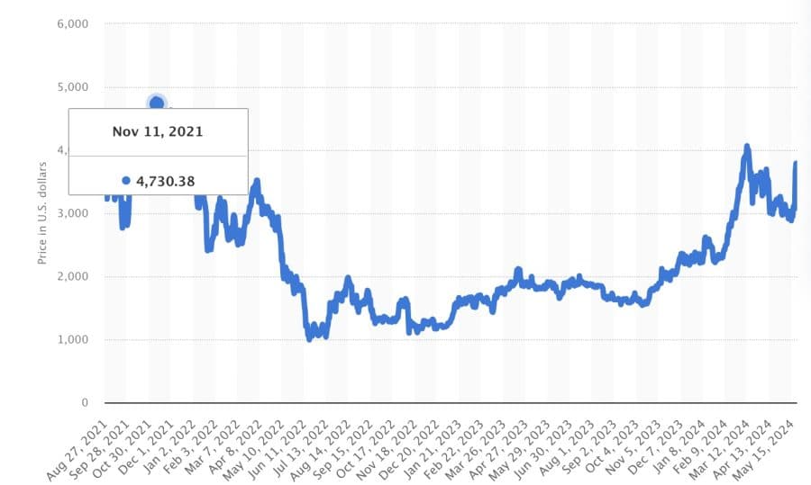 Ethereum cenu prognoze - uz kurieni ETH virzās tālāk?