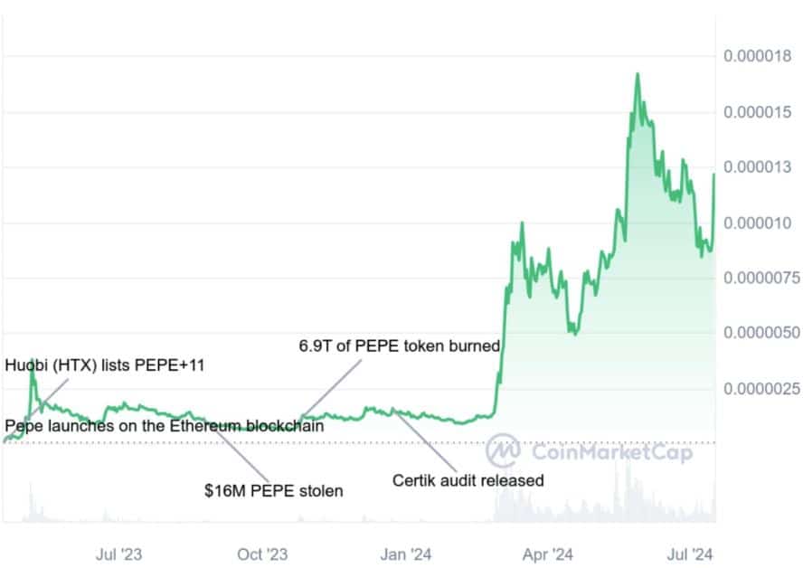 $PEPE vs $PEPU: Kurš patiešām ir labāks? Pazīmes norāda uz Unchained