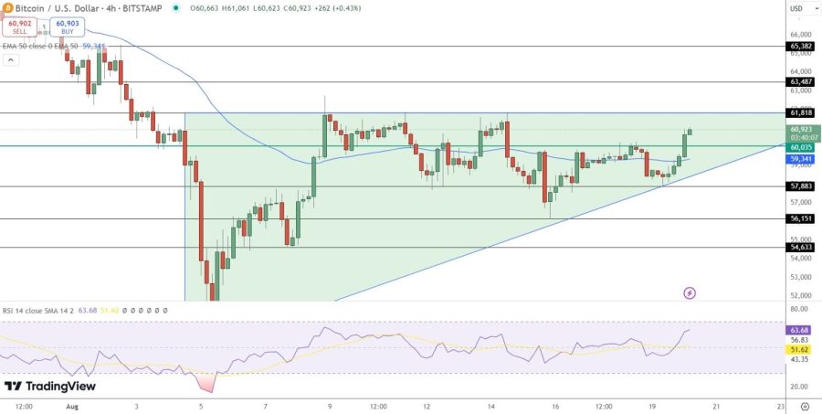 Bitcoin sasniedz $60,000, un tiecas uz $61,818 sakarā ar buļļu impulsu