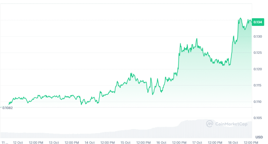 Dogecoin cena pieaug par 10%, jo Īlona Maska “Valdības efektivitātes departaments” gūst atsaucību