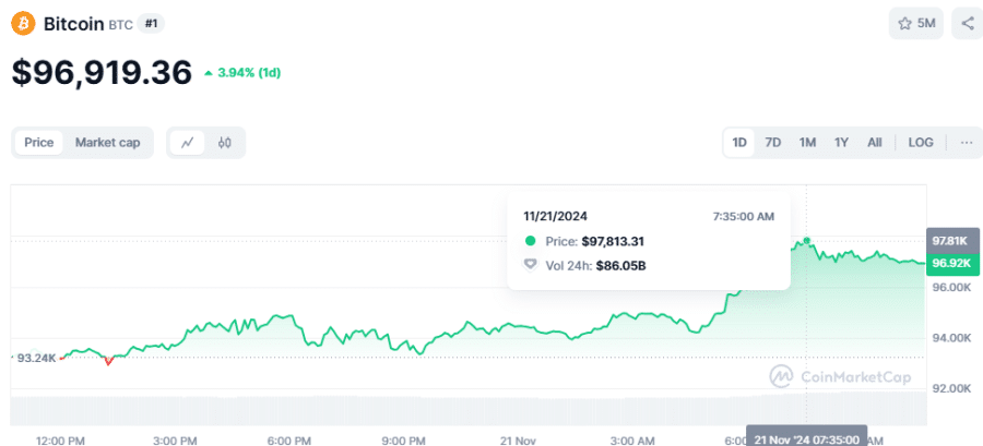 Bitcoin šķērso $97K, turpinot mežonīgas “Trampa tirdzniecības ” sacīkstes