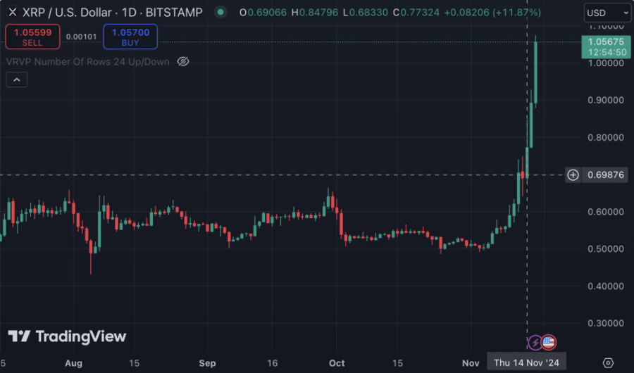 XRP cena aug pēc SEC priekšsēdētāja runas