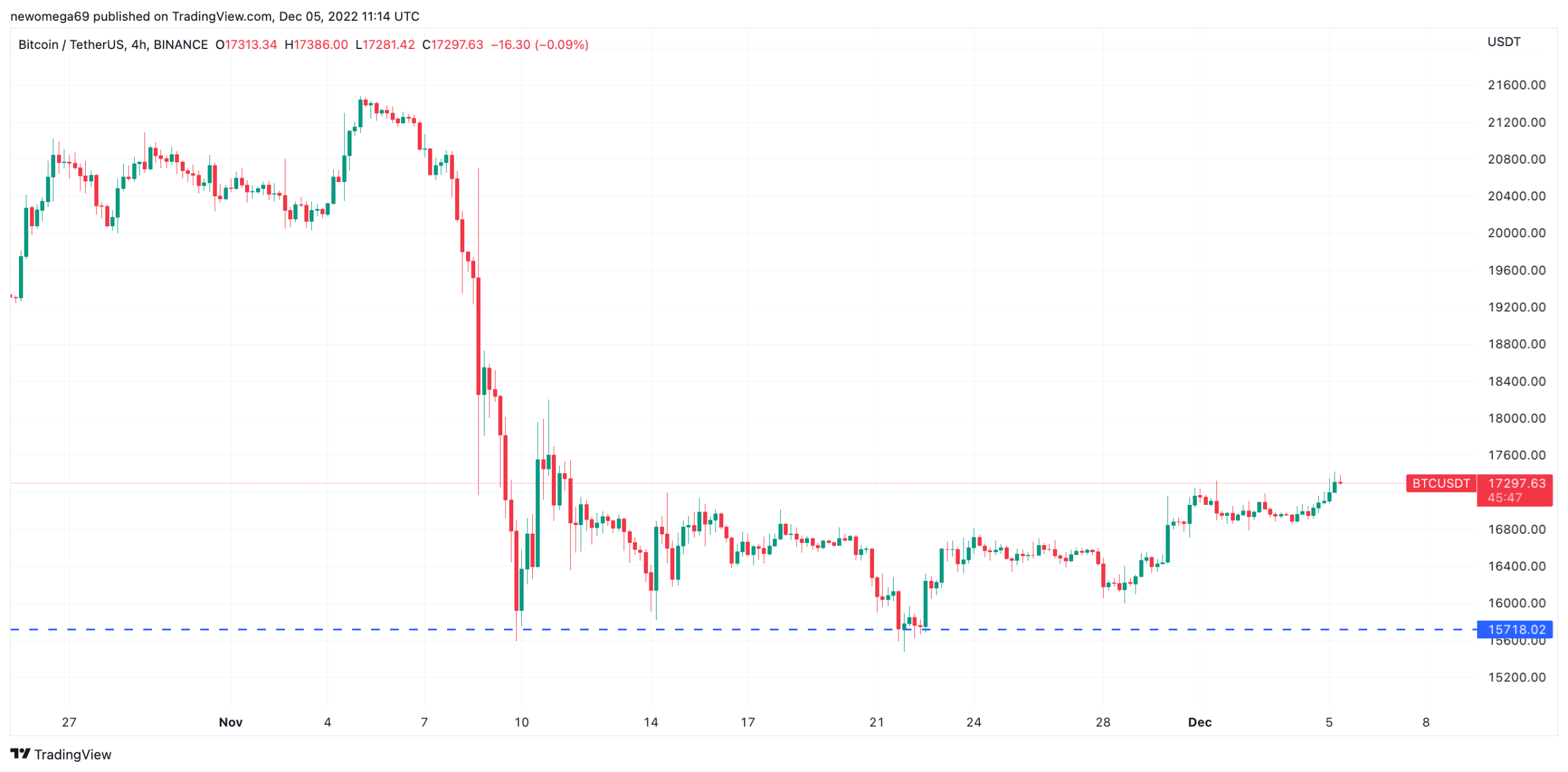 BTC soporte