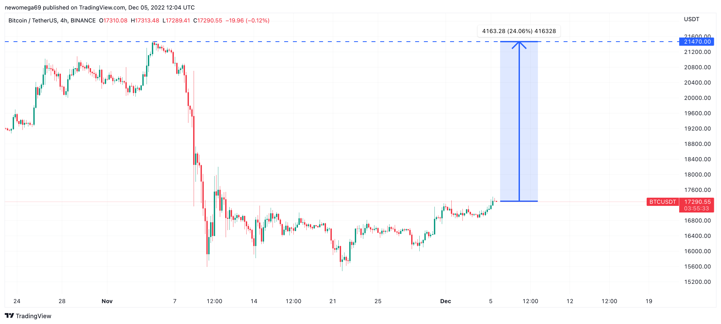 chart BTC medio 