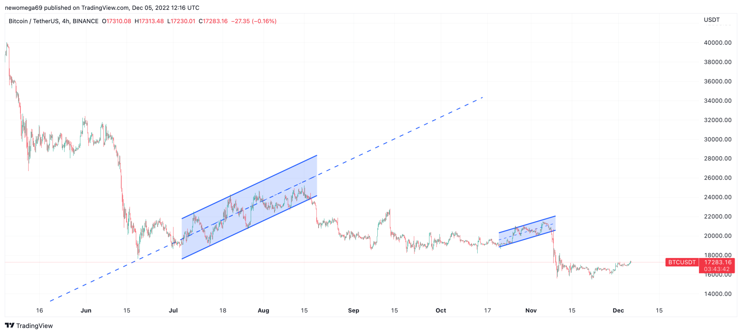 canales en BTC