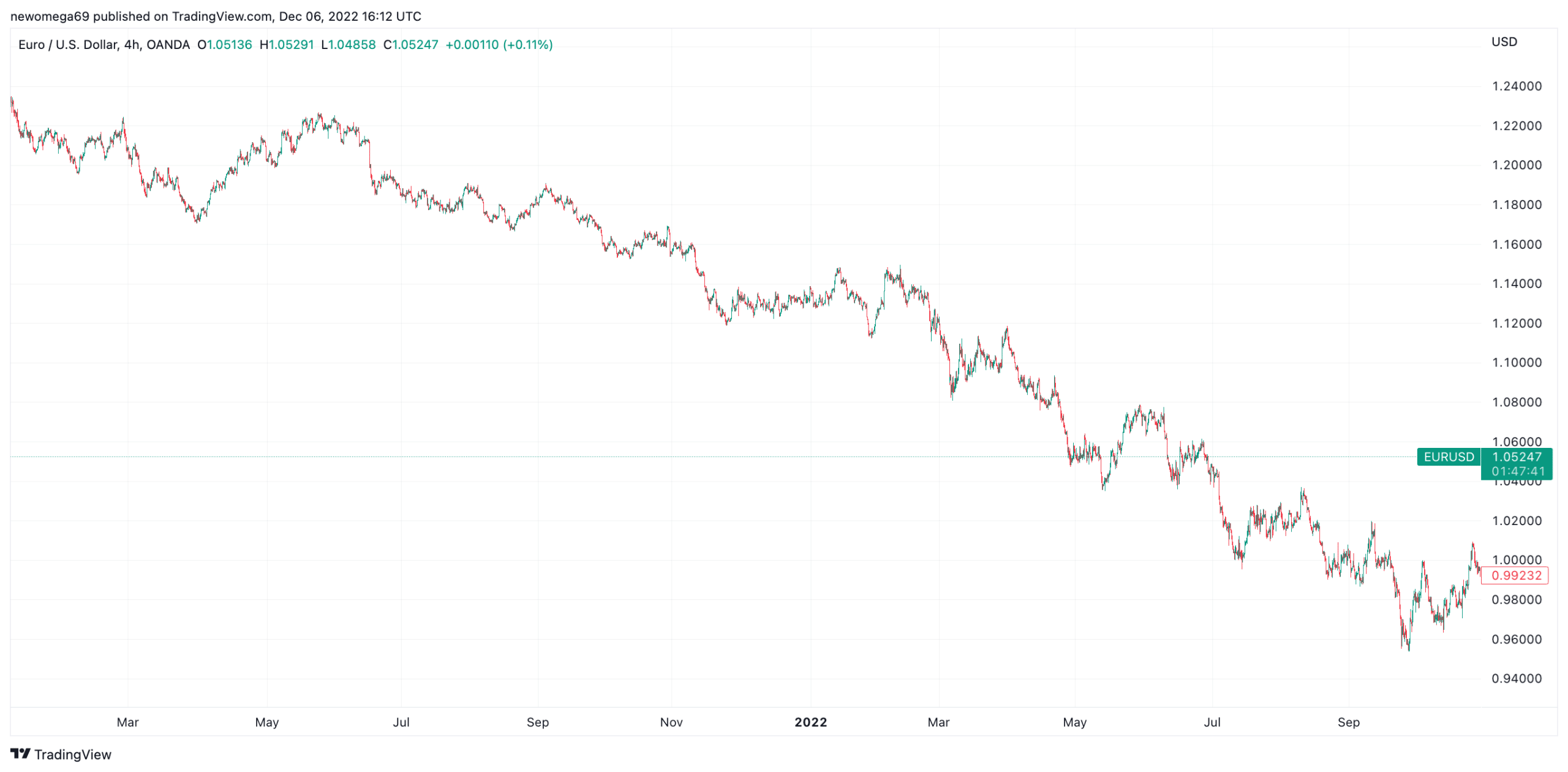 chart euro usd