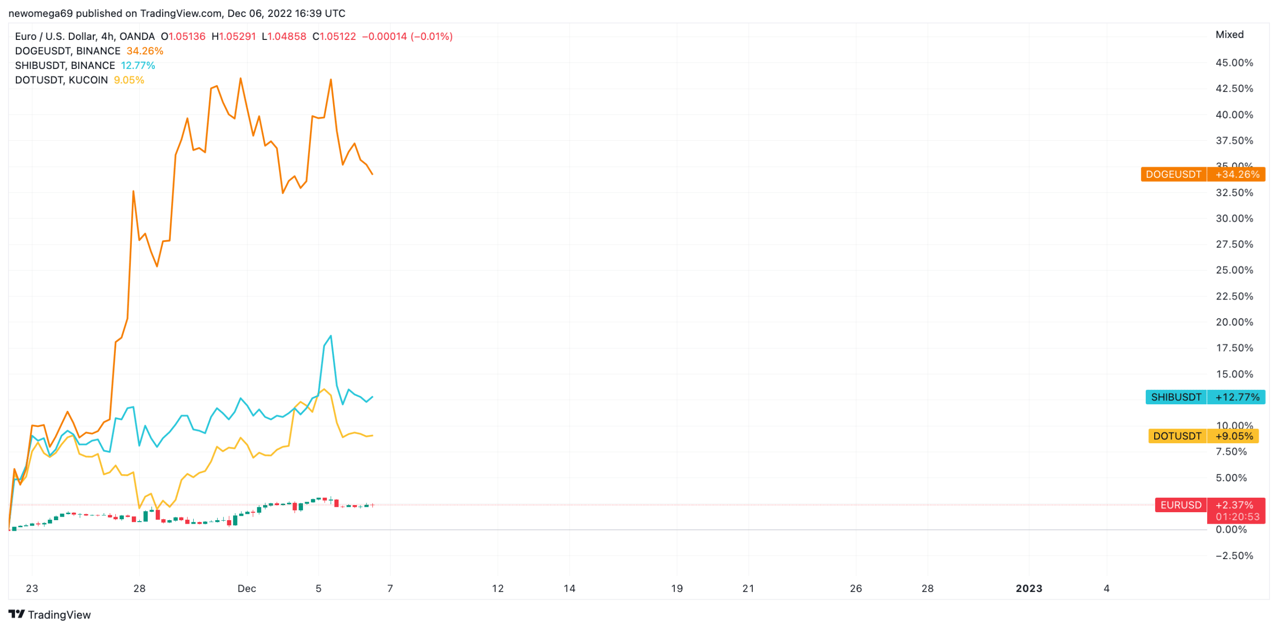 subida altcoins