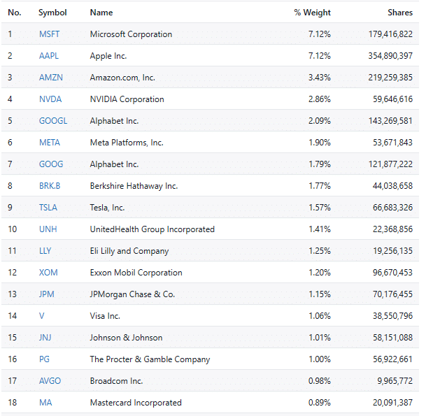 Lista de 18 de las empresas más importantes que tiene el S&P 500/ Fuente: Stock analysis