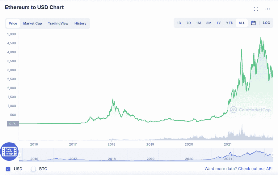 Metaverse crypto Ethereum