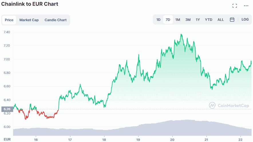 chainlink crypto om in de gaten te houden