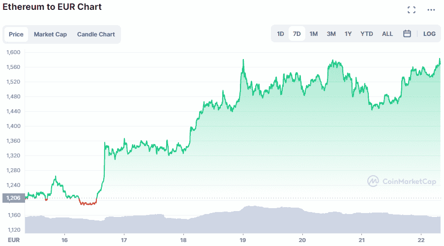 ethereum crypto koers om in de gaten te houden