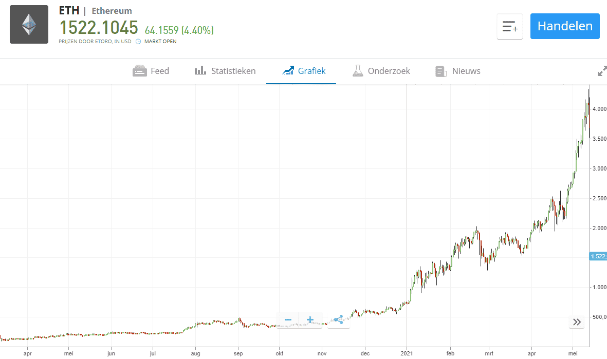 ethereum crypto koers