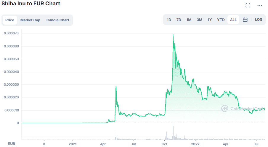 shiba inu koers penny cryptocurrency