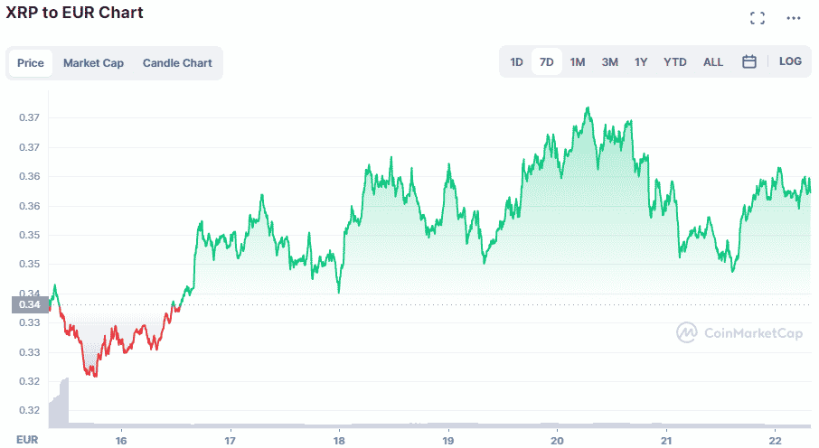 xrp crypto koers om in de gaten te houden