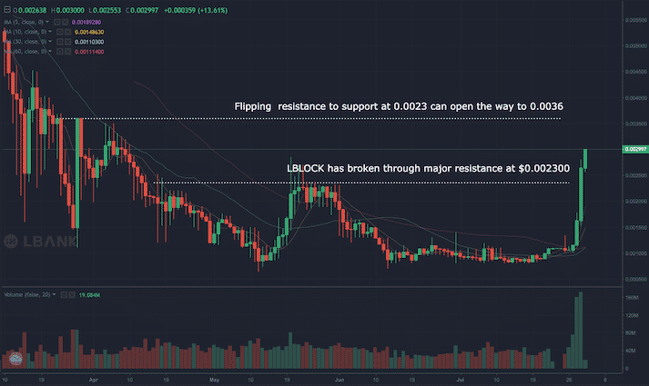 lucky block token prijs