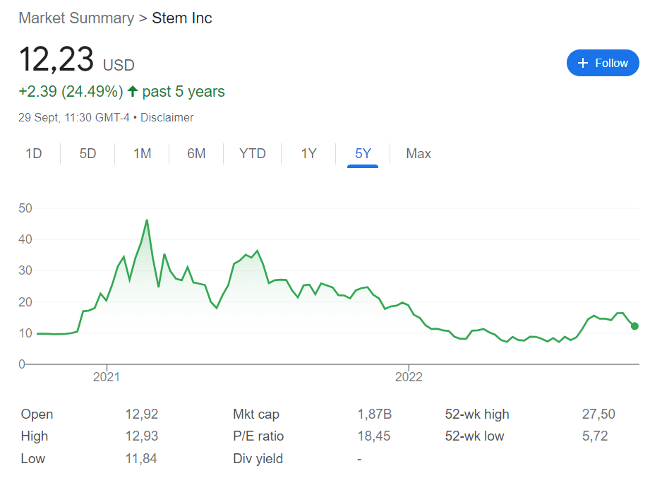 Stem Inc groen beleggen