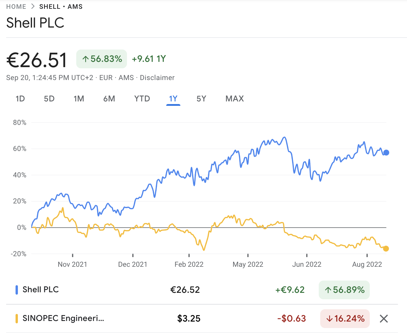 Shell PLC groen beleggen